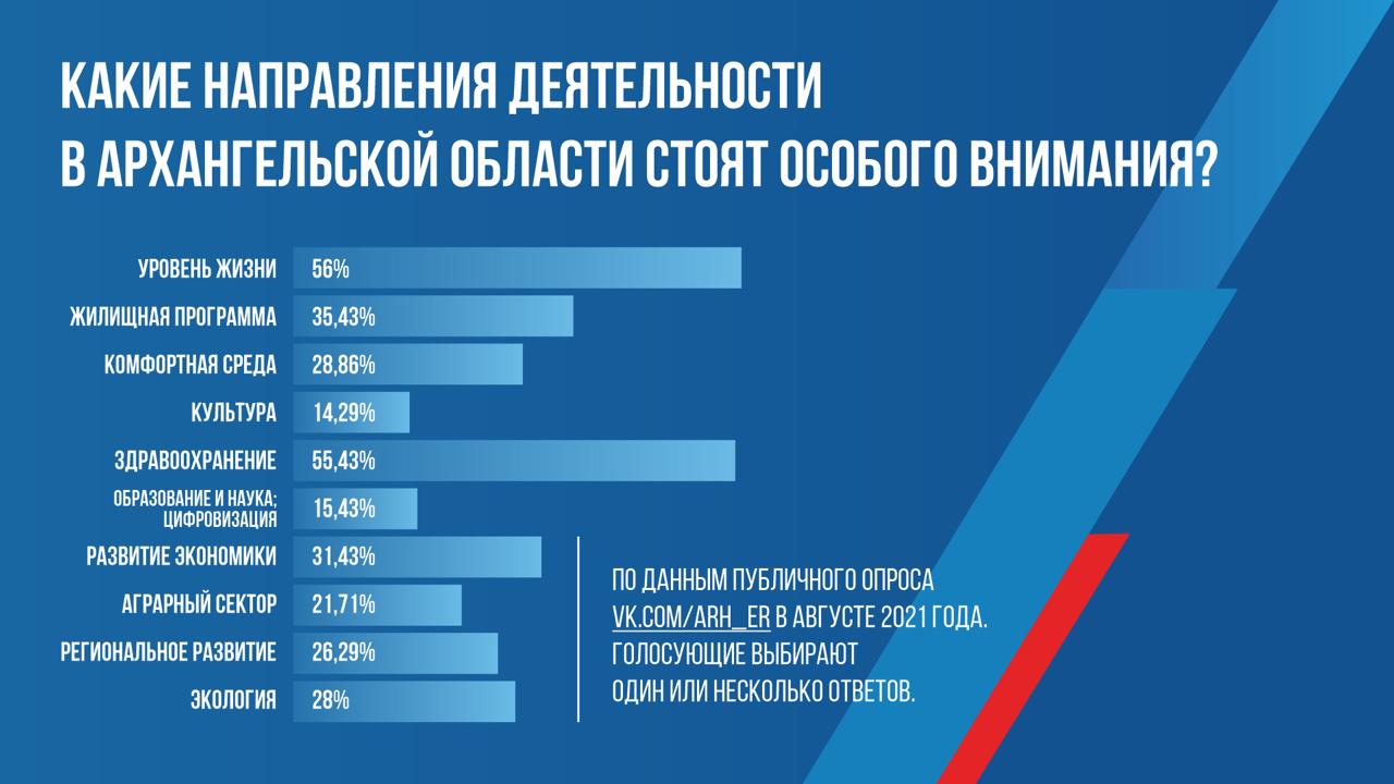 Жители Архангельской области на первое место в «Народной программе» ставят  повышение уровня жизни